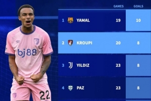 五大联赛U21进球榜:亚马尔10球居首 克鲁皮、伊尔迪兹、帕斯各8球